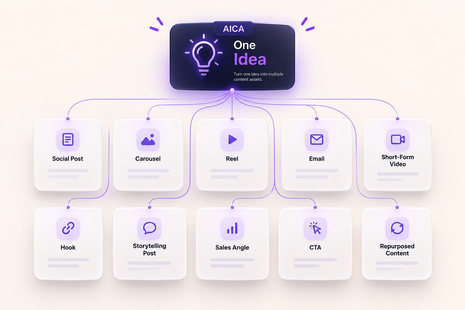 One Idea branching into Social Post, Carousel, Reel, Email, Short-Form Video, Hook, Storytelling Post, Sales Angle, CTA, and Repurposed Content