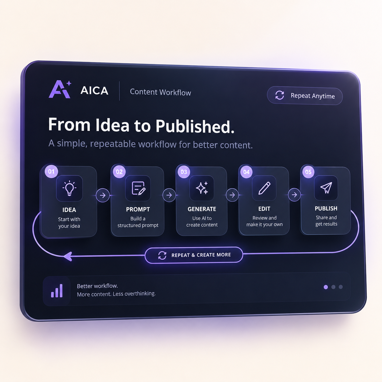 AICA Content Workflow: Idea, Prompt, Generate, Edit, Publish, repeat