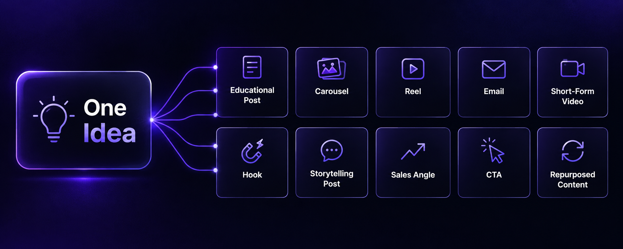One Idea branching into Educational Post, Carousel, Reel, Email, Short-Form Video, Hook, Storytelling Post, Sales Angle, CTA, and Repurposed Content